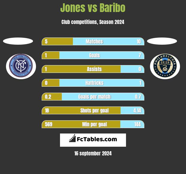 Jones vs Baribo h2h player stats