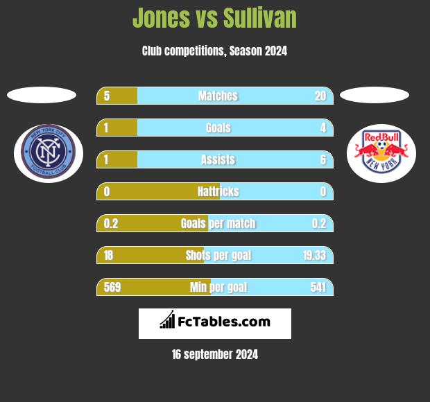 Jones vs Sullivan h2h player stats