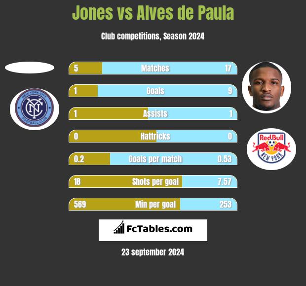 Jones vs Alves de Paula h2h player stats