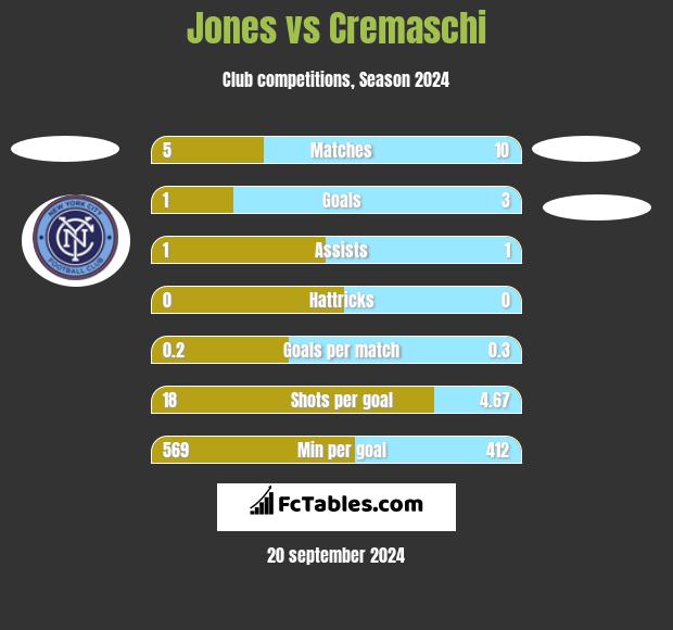 Jones vs Cremaschi h2h player stats