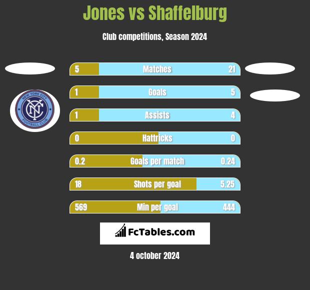 Jones vs Shaffelburg h2h player stats