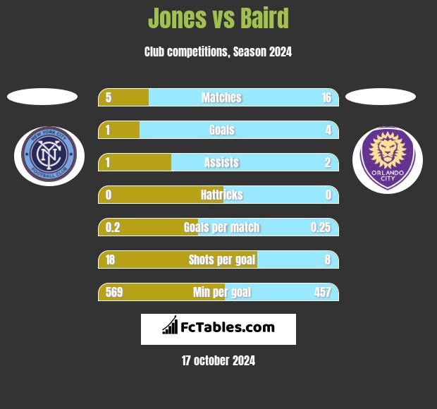 Jones vs Baird h2h player stats