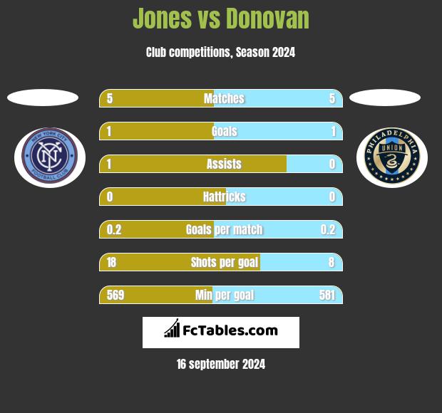 Jones vs Donovan h2h player stats