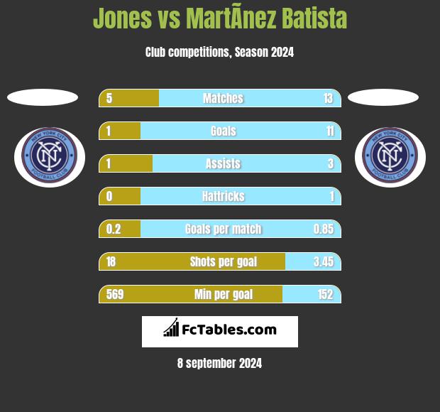 Jones vs MartÃ­nez Batista h2h player stats