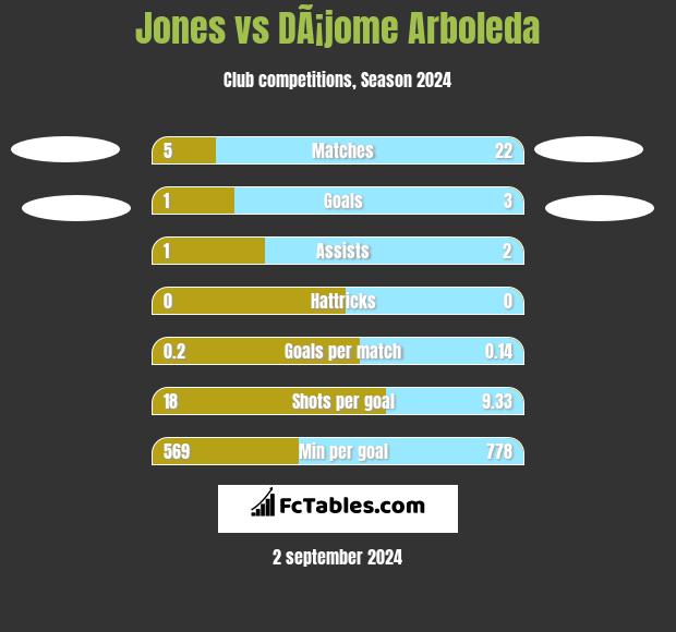 Jones vs DÃ¡jome Arboleda h2h player stats