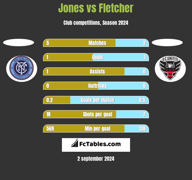 Jones vs Fletcher h2h player stats