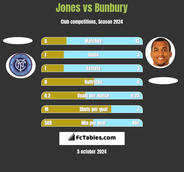 Jones vs Bunbury h2h player stats