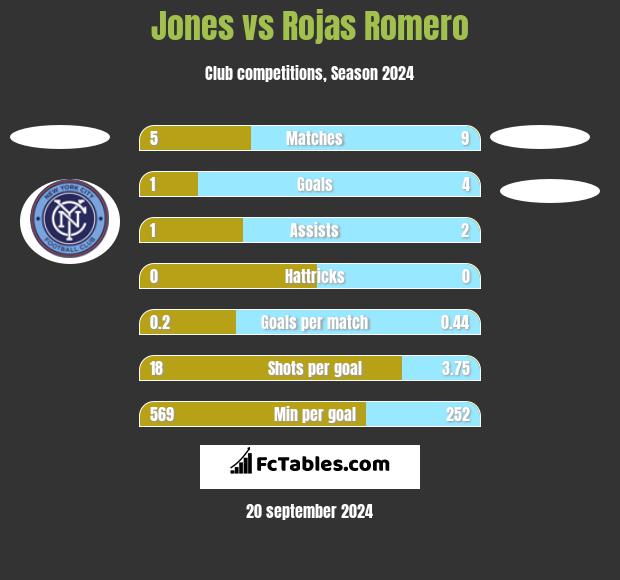 Jones vs Rojas Romero h2h player stats