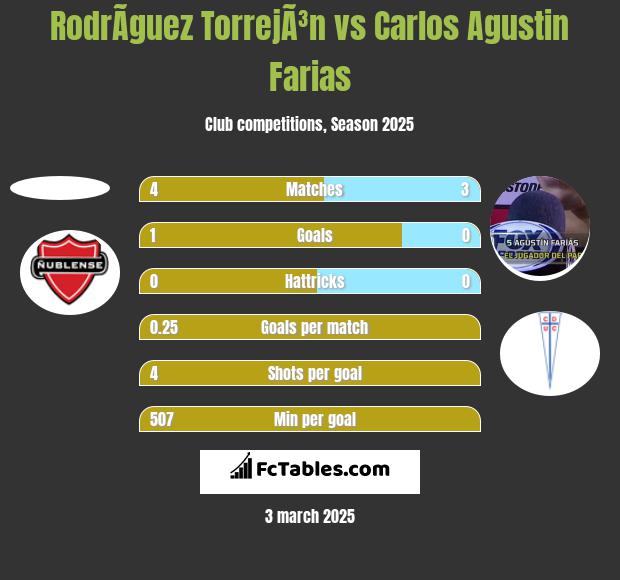 RodrÃ­guez TorrejÃ³n vs Carlos Agustin Farias h2h player stats