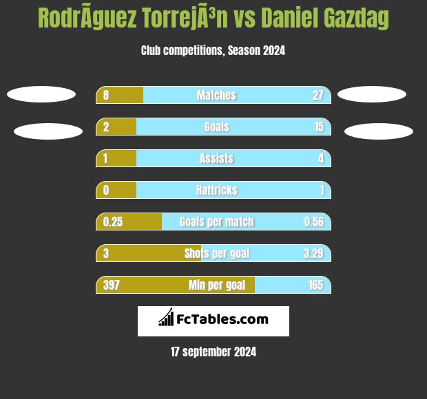 RodrÃ­guez TorrejÃ³n vs Daniel Gazdag h2h player stats