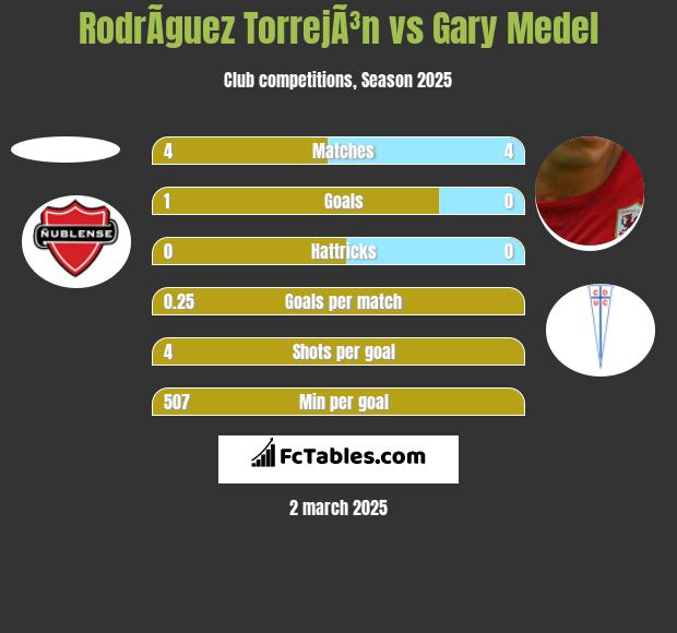 RodrÃ­guez TorrejÃ³n vs Gary Medel h2h player stats