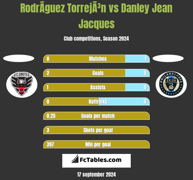 RodrÃ­guez TorrejÃ³n vs Danley Jean Jacques h2h player stats