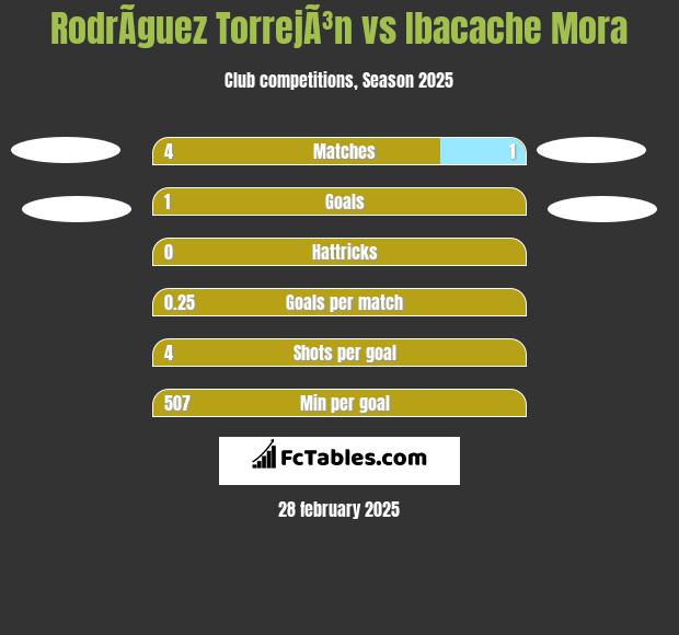 RodrÃ­guez TorrejÃ³n vs Ibacache Mora h2h player stats