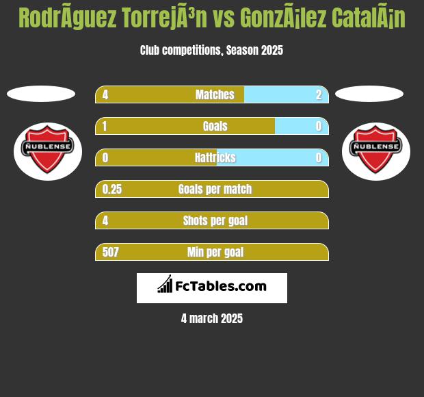 RodrÃ­guez TorrejÃ³n vs GonzÃ¡lez CatalÃ¡n h2h player stats