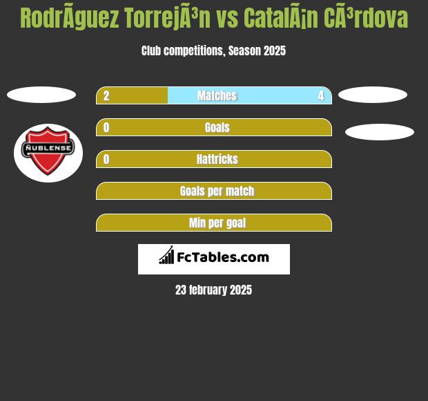 RodrÃ­guez TorrejÃ³n vs CatalÃ¡n CÃ³rdova h2h player stats