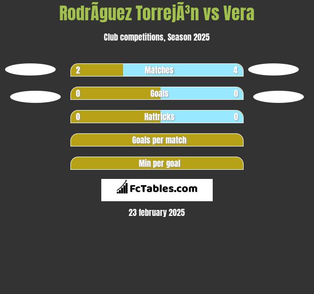 RodrÃ­guez TorrejÃ³n vs Vera h2h player stats