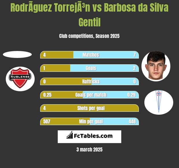 RodrÃ­guez TorrejÃ³n vs Barbosa da Silva Gentil h2h player stats