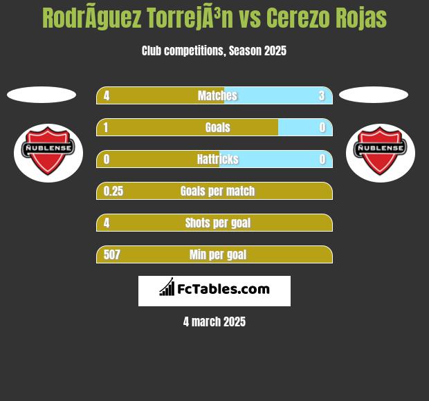 RodrÃ­guez TorrejÃ³n vs Cerezo Rojas h2h player stats