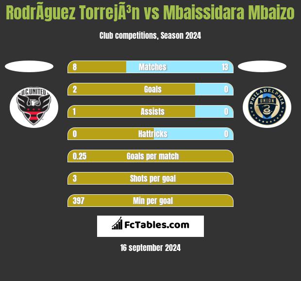 RodrÃ­guez TorrejÃ³n vs Mbaissidara Mbaizo h2h player stats