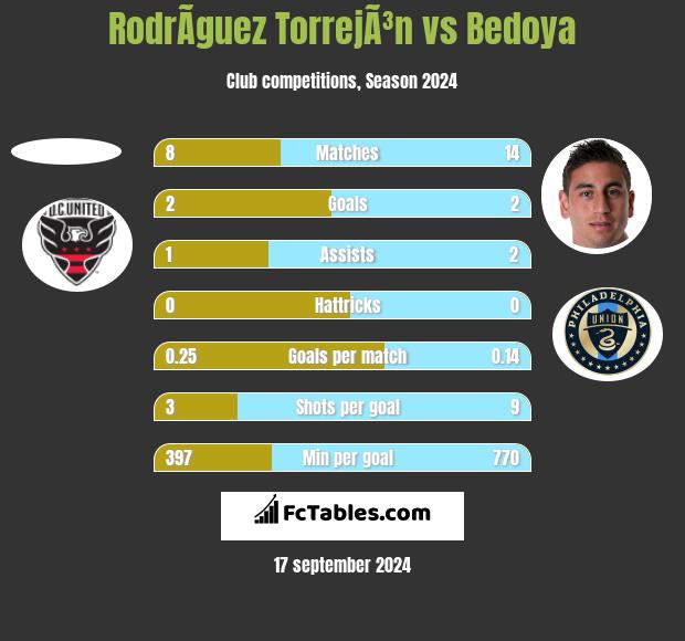 RodrÃ­guez TorrejÃ³n vs Bedoya h2h player stats