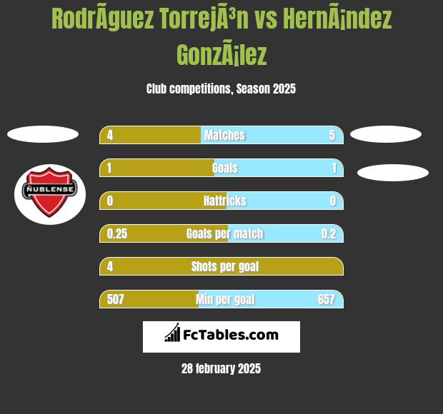 RodrÃ­guez TorrejÃ³n vs HernÃ¡ndez GonzÃ¡lez h2h player stats