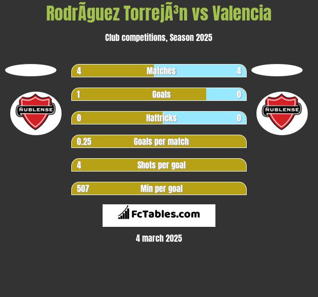 RodrÃ­guez TorrejÃ³n vs Valencia h2h player stats