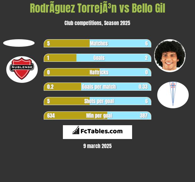 RodrÃ­guez TorrejÃ³n vs Bello Gil h2h player stats