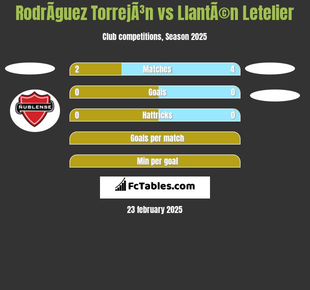 RodrÃ­guez TorrejÃ³n vs LlantÃ©n Letelier h2h player stats