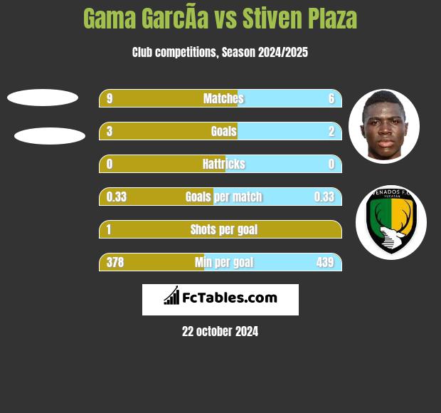 Gama GarcÃ­a vs Stiven Plaza h2h player stats