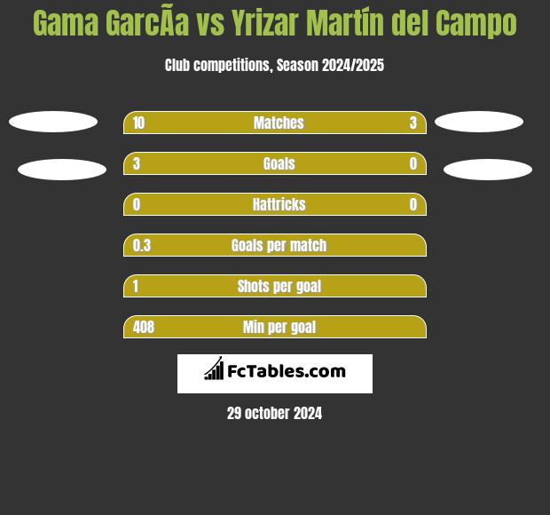 Gama GarcÃ­a vs Yrizar Martín del Campo h2h player stats