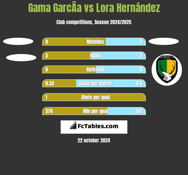 Gama GarcÃ­a vs Lora Hernández h2h player stats