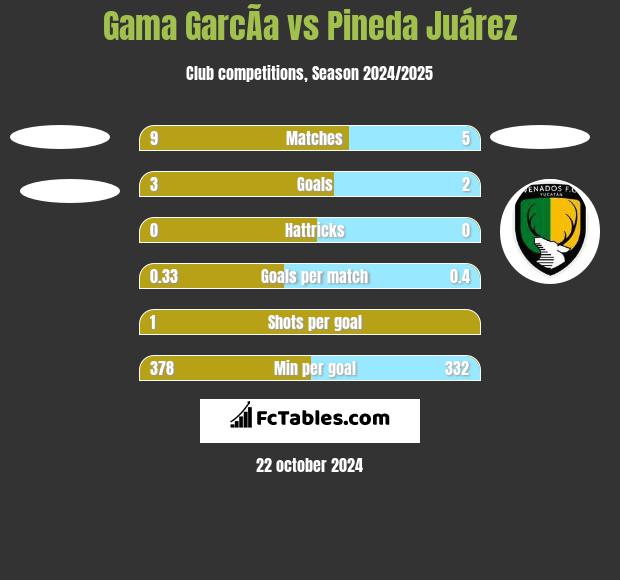 Gama GarcÃ­a vs Pineda Juárez h2h player stats