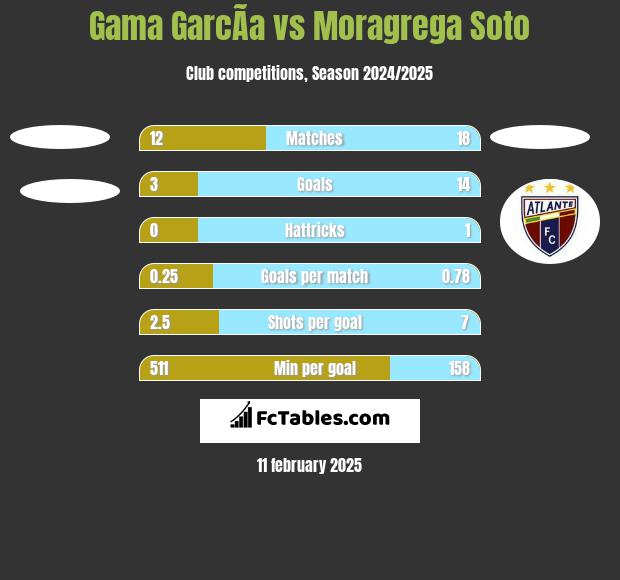 Gama GarcÃ­a vs Moragrega Soto h2h player stats