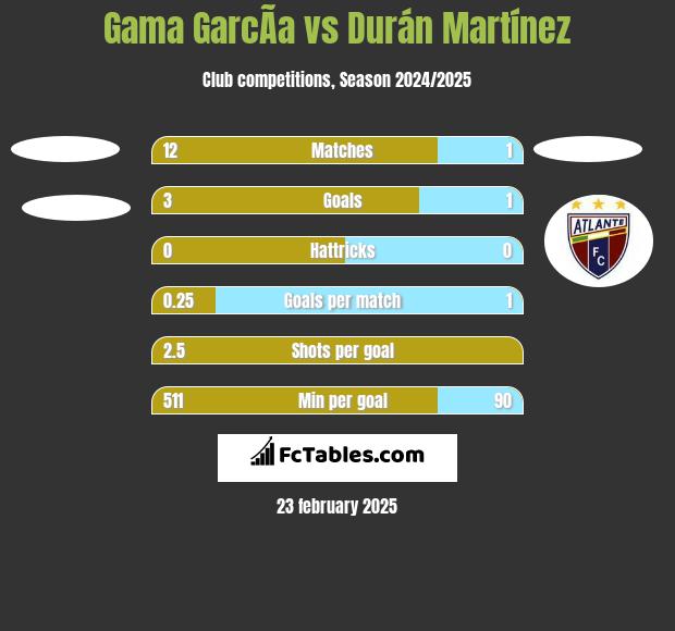 Gama GarcÃ­a vs Durán Martínez h2h player stats