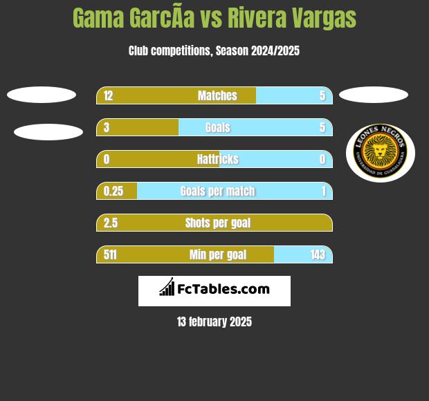 Gama GarcÃ­a vs Rivera Vargas h2h player stats