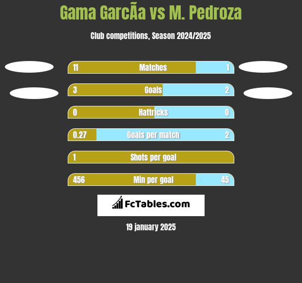 Gama GarcÃ­a vs M. Pedroza h2h player stats