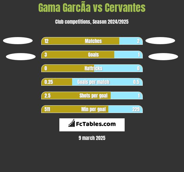 Gama GarcÃ­a vs Cervantes h2h player stats