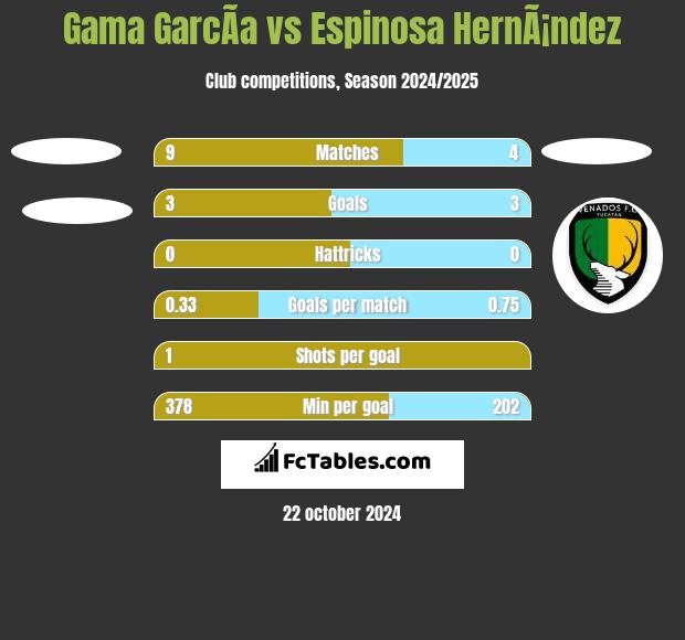 Gama GarcÃ­a vs Espinosa HernÃ¡ndez h2h player stats