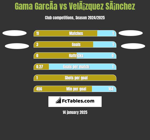 Gama GarcÃ­a vs VelÃ¡zquez SÃ¡nchez h2h player stats