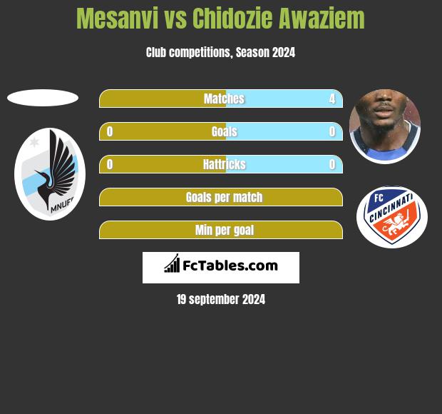 Mesanvi vs Chidozie Awaziem h2h player stats