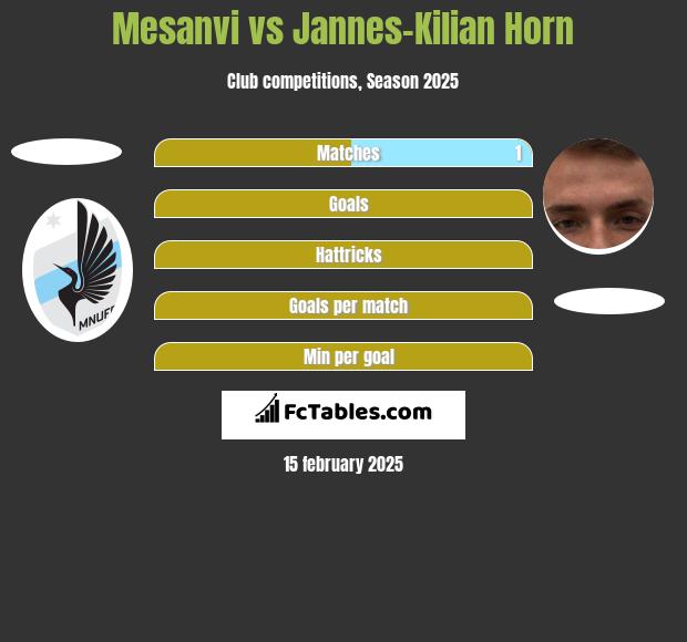 Mesanvi vs Jannes-Kilian Horn h2h player stats