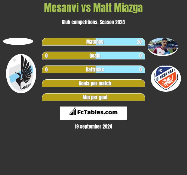 Mesanvi vs Matt Miazga h2h player stats