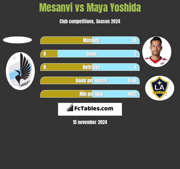 Mesanvi vs Maya Yoshida h2h player stats