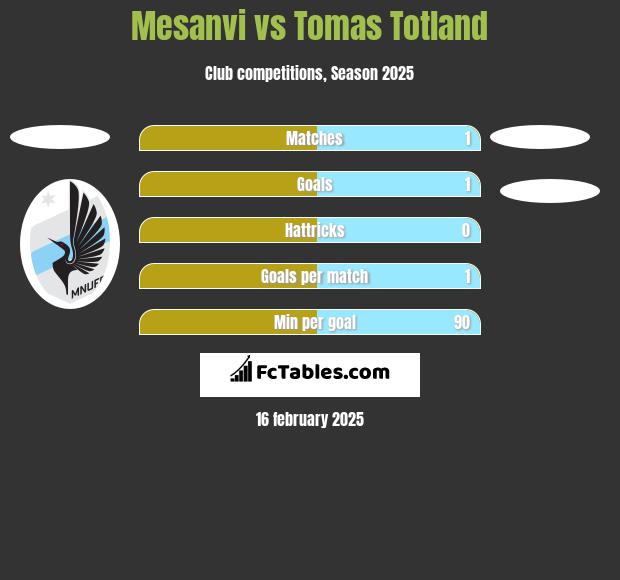 Mesanvi vs Tomas Totland h2h player stats