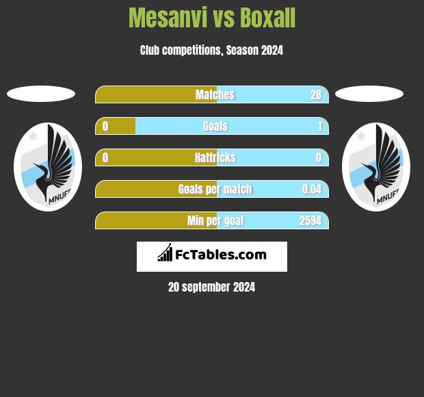 Mesanvi vs Boxall h2h player stats