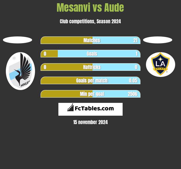 Mesanvi vs Aude h2h player stats