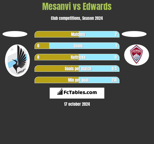 Mesanvi vs Edwards h2h player stats