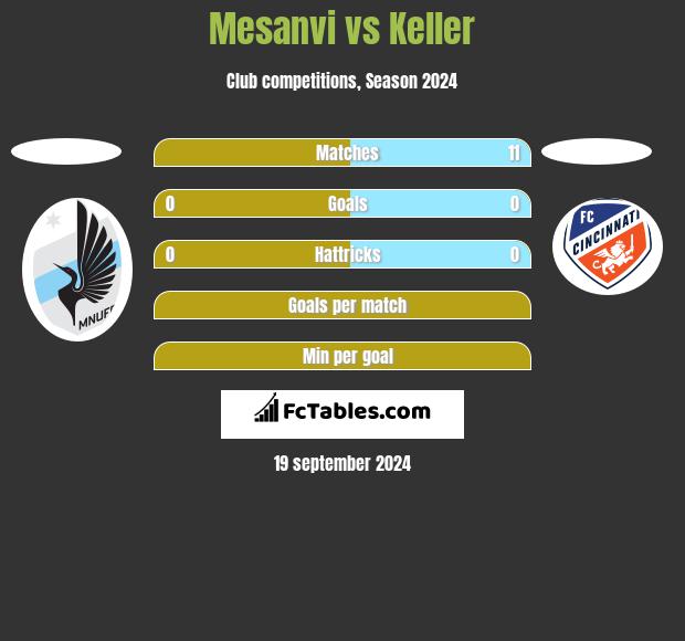 Mesanvi vs Keller h2h player stats