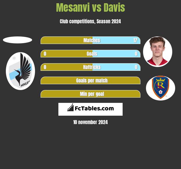 Mesanvi vs Davis h2h player stats