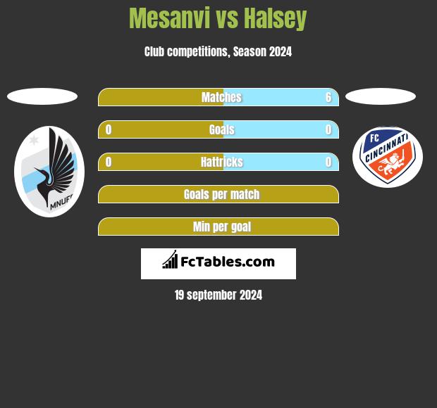 Mesanvi vs Halsey h2h player stats